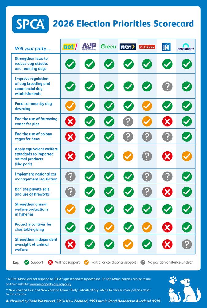 SPCA election scorecard showing results from political parties